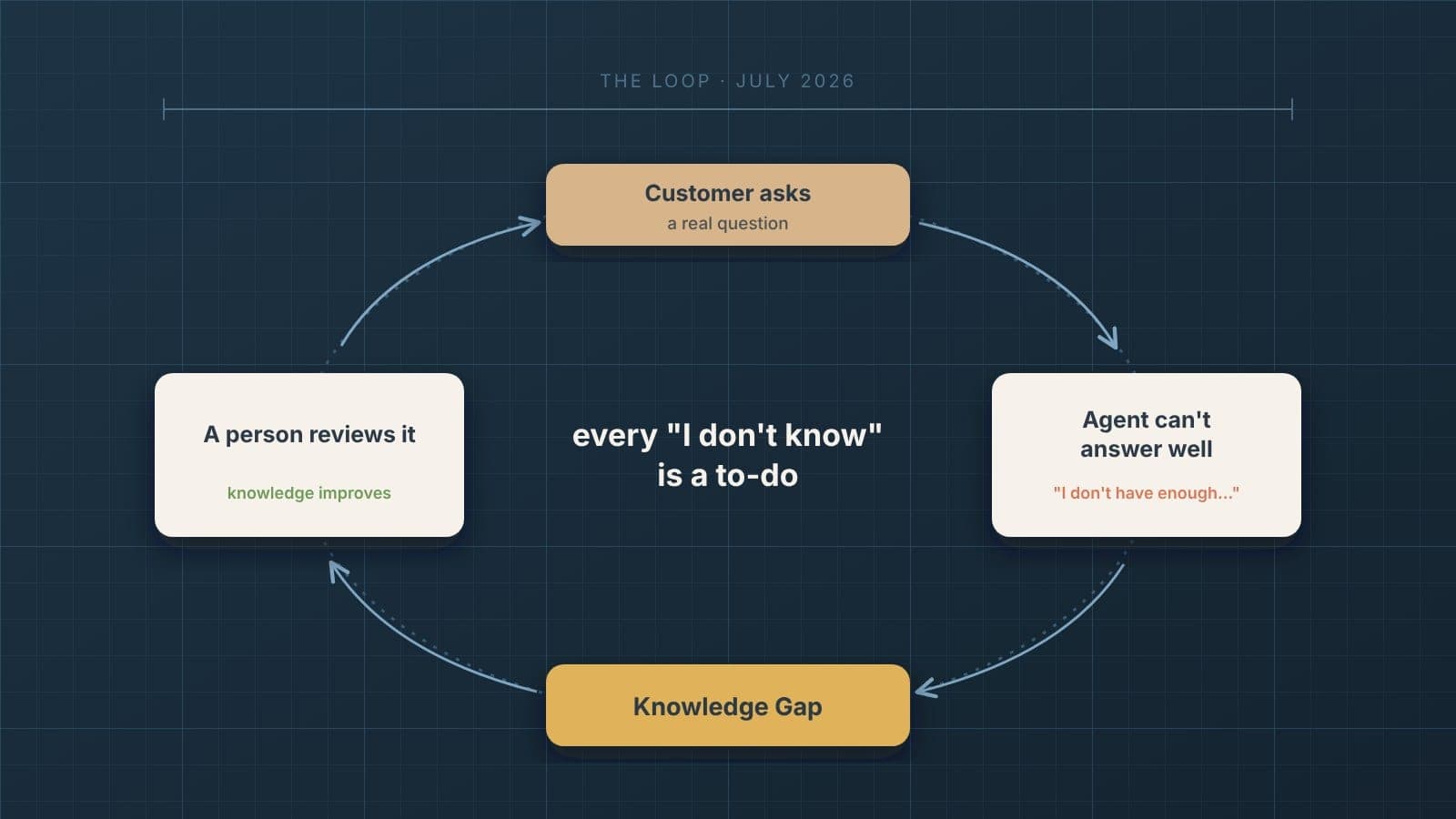 A loop drawn on a blueprint grid. A customer question leads to the website agent not being able to answer well, which becomes a Knowledge Gap, which a person reviews, which improves the agent's knowledge, which leads back to better answers. In the middle, the words "every 'I don't know' is a to-do."