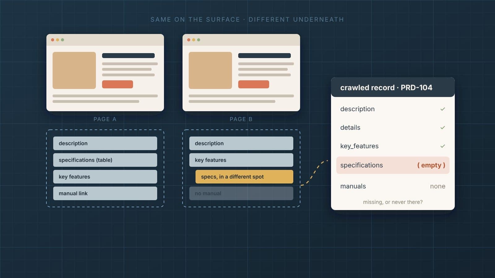 Two product pages that look identical on a blueprint grid. Underneath, their sections are arranged differently - page B has its specs in a different spot and no manual. A crawled record for placeholder product PRD-104 shows description, details and key features checked, specifications highlighted as empty, and the note "missing, or never there?"
