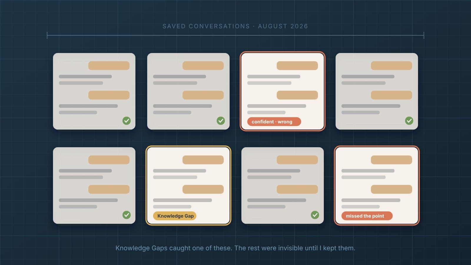 A grid of eight saved conversation transcripts on a blueprint grid. Most are faded with a small green check. Three are highlighted - one labeled "Knowledge Gap," one "confident · wrong" and one "missed the point" - above the caption "Knowledge Gaps caught one of these. The rest were invisible until I kept them."