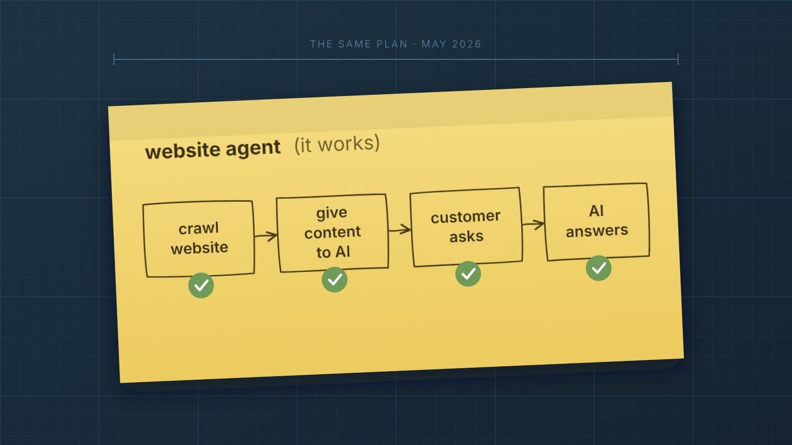 The yellow sticky note from earlier in the series, now titled "website agent (it works)", with the same four boxes - crawl website, give content to AI, customer asks, AI answers - each marked with a green check, on a blueprint grid.