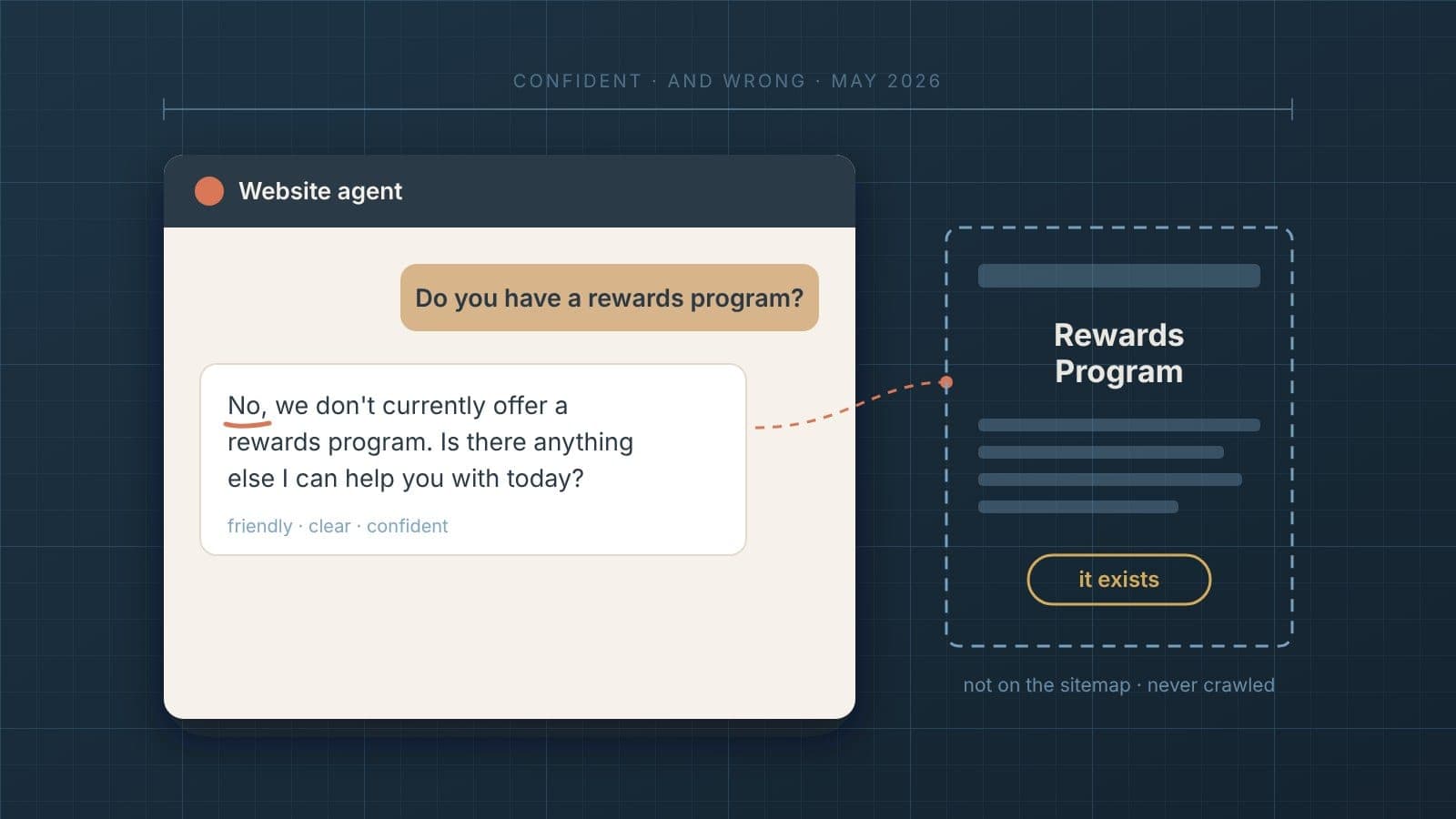 A website agent chat panel on a blueprint grid. A customer asks "Do you have a rewards program?" and the agent replies with a confident, friendly "No." Next to it, a dashed outline of the real rewards program page, marked "it exists," with a note that it was not on the sitemap.