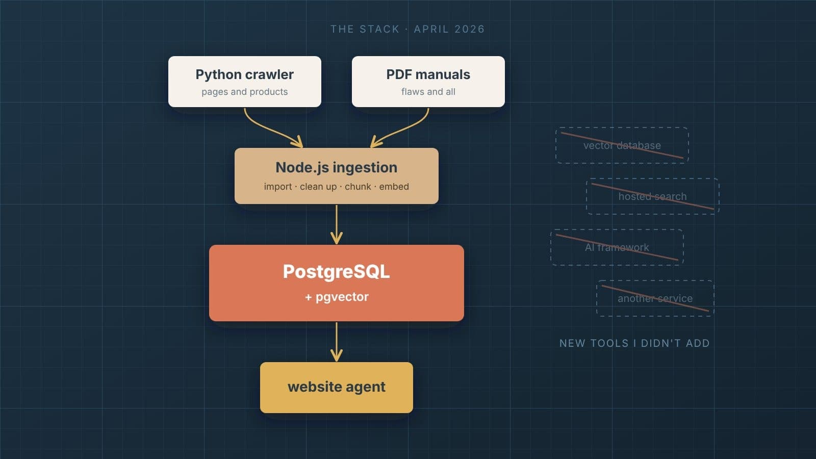 A simple stack diagram on a blueprint grid. A crawler and PDF manuals feed into ingestion, which feeds a single PostgreSQL database with pgvector, which feeds the website agent. Off to the side, a cluster of faded, crossed-out extra boxes labeled "new tools I didn't add."