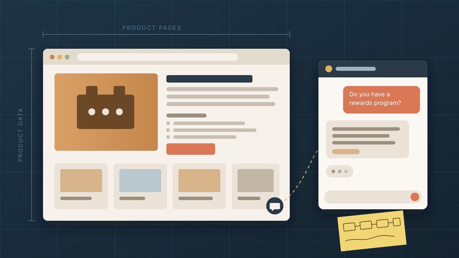 Illustration of a product page in a browser window, with a small chat icon in the corner connected by a dotted line to a chat panel where a customer asks "Do you have a rewards program?" and an answer is being written. A yellow sticky note sketches a simple four-step plan.