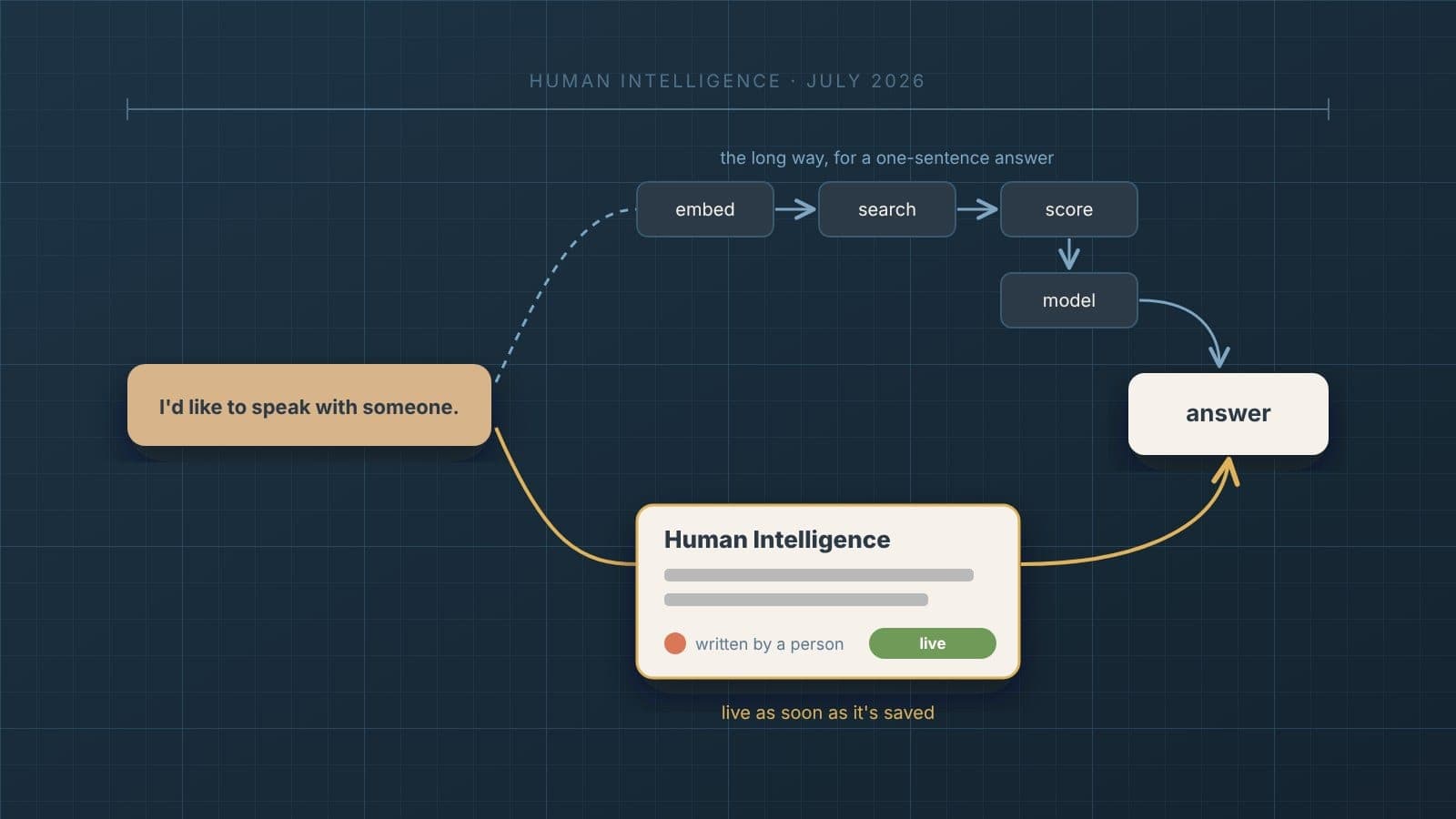 On a blueprint grid, a customer message reading "I'd like to speak with someone" goes two ways. One long path winds through search, scoring and the model. A short, direct path goes to a card labeled "Human Intelligence," written by a person and marked "live as soon as it's saved."