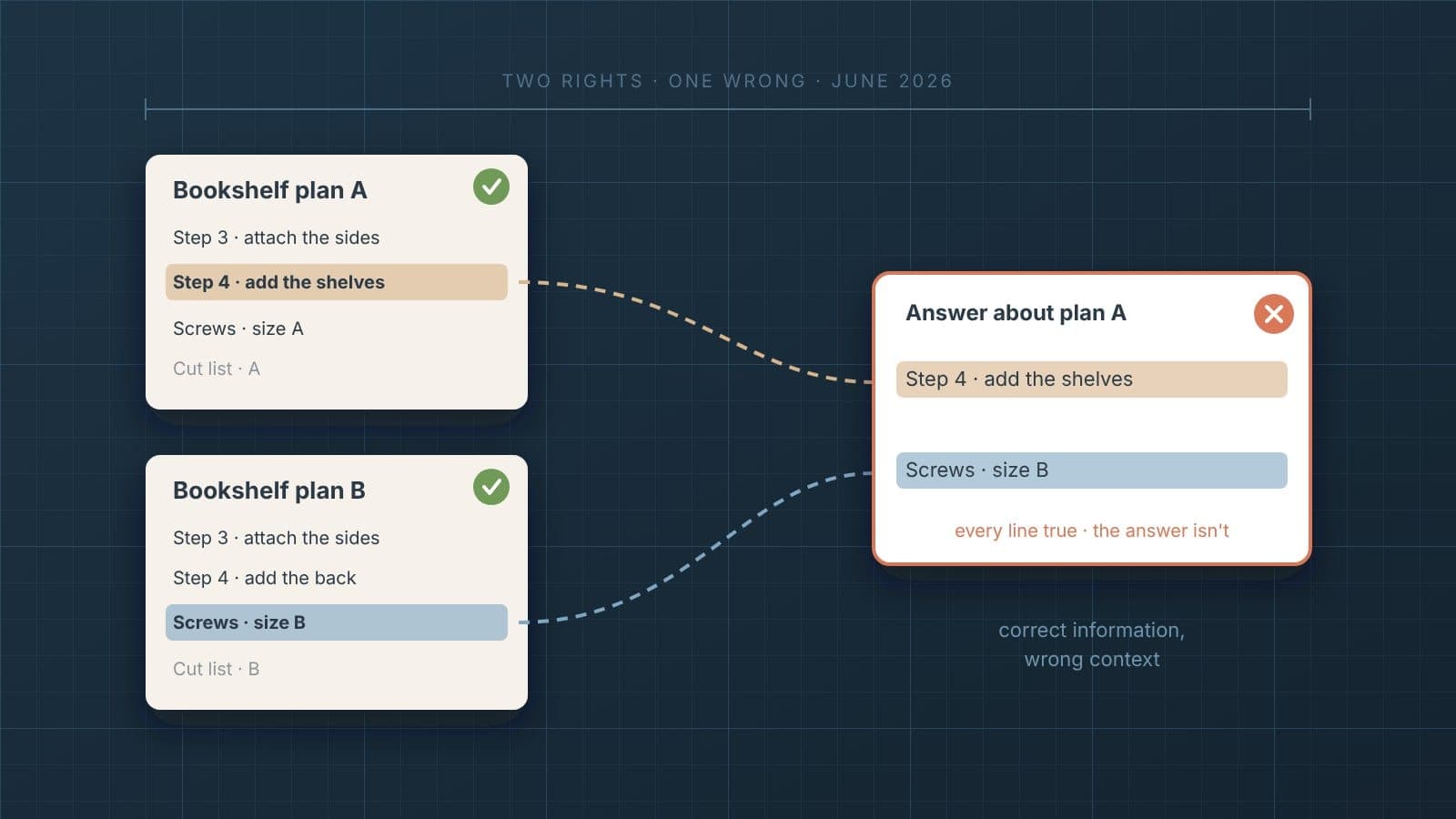 Two similar project plans, A and B, on a blueprint grid, each marked correct. Lines pull one step from plan A and one measurement from plan B into a single answer card, which is marked wrong.
