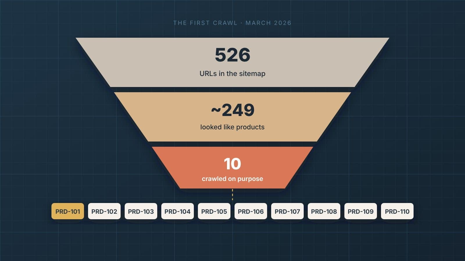 A blueprint-style funnel narrowing from 526 sitemap URLs to about 249 product-like URLs to 10 crawled products, with ten placeholder product IDs, PRD-101 through PRD-110, shown as tags at the bottom.