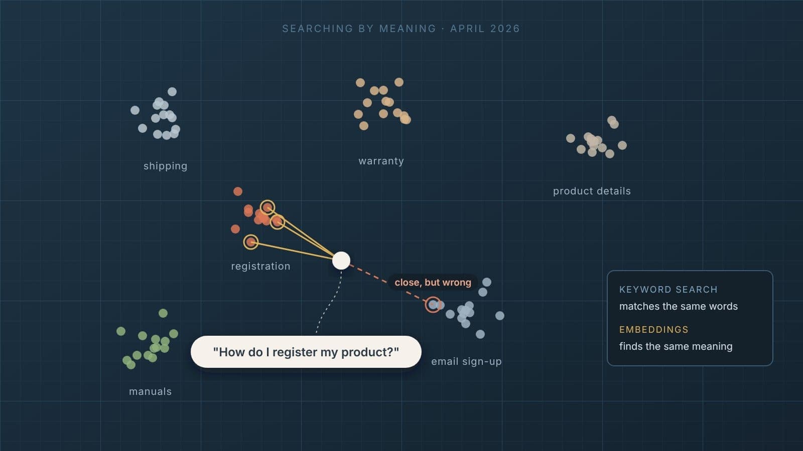 A blueprint-style map of dots grouped into clusters of related content - shipping, warranty, product details, registration, manuals and email sign-up. The question "How do I register my product?" connects to its closest matches in the registration cluster, while one dashed line reaches a nearby email sign-up dot labeled "close, but wrong."