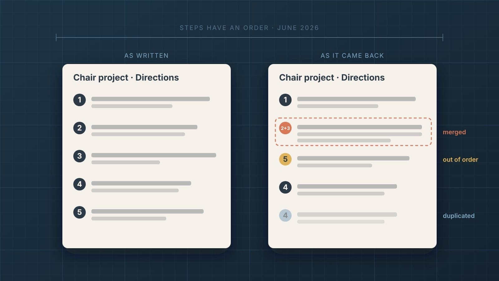 Two versions of the same project plan's directions on a blueprint grid. On the left, steps one through five in order. On the right, the same steps as they came back - two steps merged into one, one step out of order, and another step duplicated.