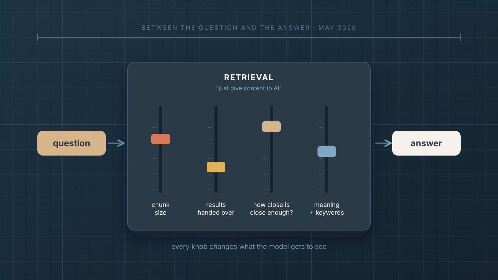 A blueprint-style control panel with four sliders labeled chunk size, results handed over, how close is close enough, and meaning plus keywords, sitting between a question on the left and an answer on the right.