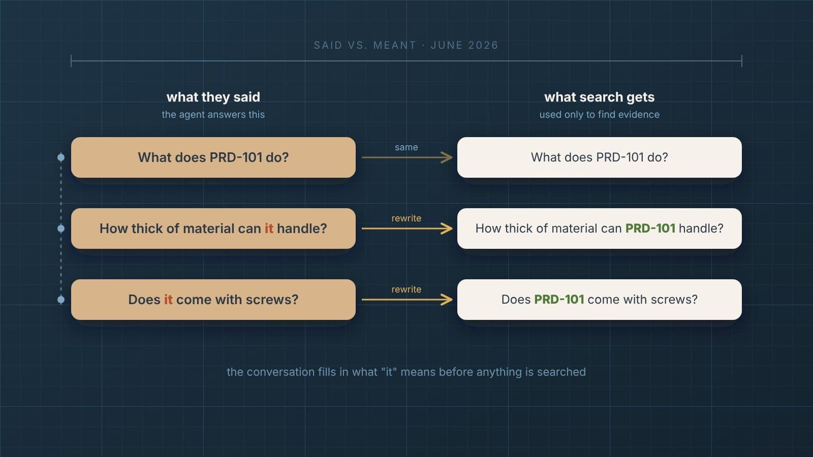 Two columns on a blueprint grid. On the left, "what they said" lists a short conversation - "What does PRD-101 do?", "How thick of material can it handle?", "Does it come with screws?" On the right, "what search gets" shows each follow-up rewritten into a complete question that names PRD-101.