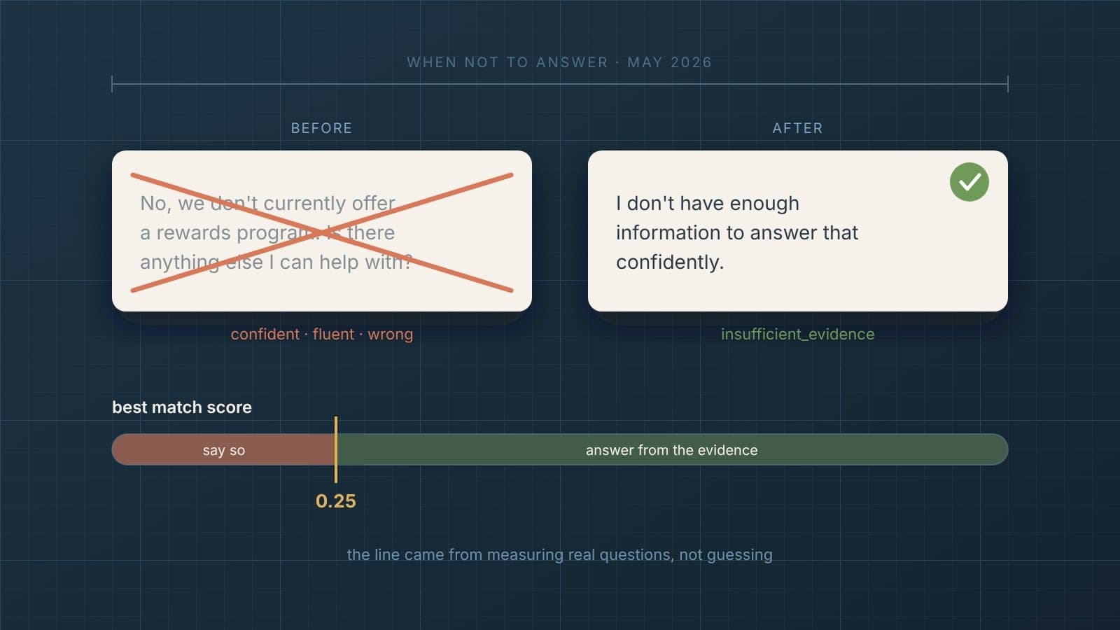 Two website agent answers side by side on a blueprint grid. On the left, a confident "No, we don't currently offer a rewards program" is crossed out. On the right, "I don't have enough information to answer that confidently" is marked with a check. Below them, a score bar with a line drawn at 0.25.