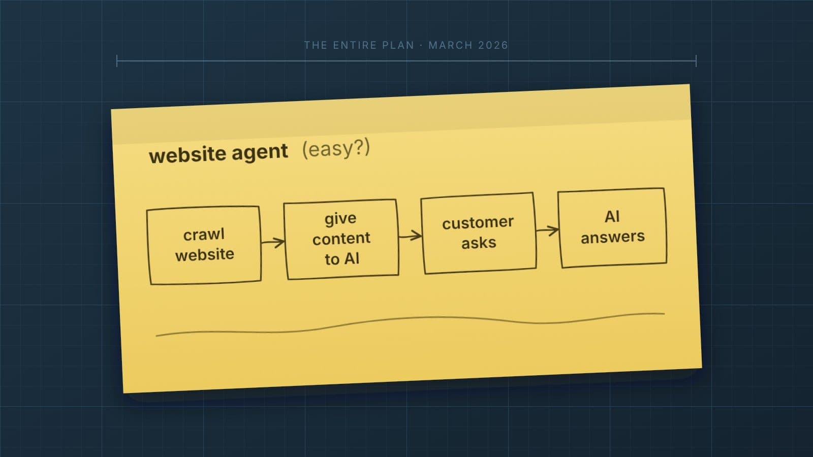 A yellow sticky note on a blueprint grid titled "website agent (easy?)" with a hand-drawn plan of four boxes connected by arrows - crawl website, give content to AI, customer asks, AI answers.