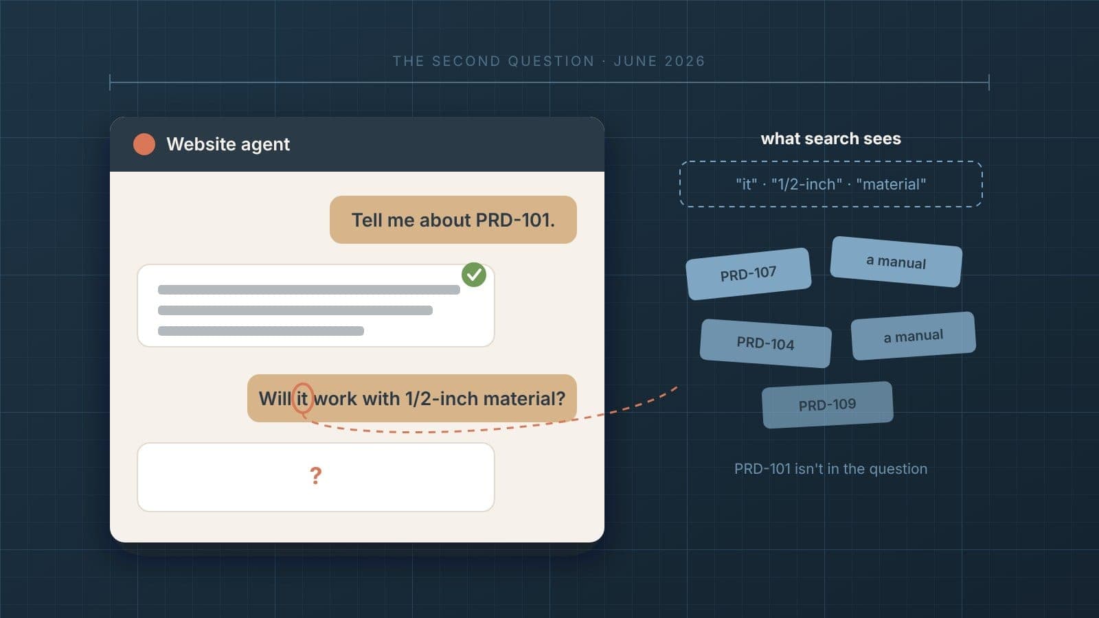A two-message conversation on a blueprint grid. The first question asks about product PRD-101. The follow-up asks "Will it work with 1/2-inch material?" and the word "it" is circled, with a dashed line leading to a scattered pile of unrelated search results.