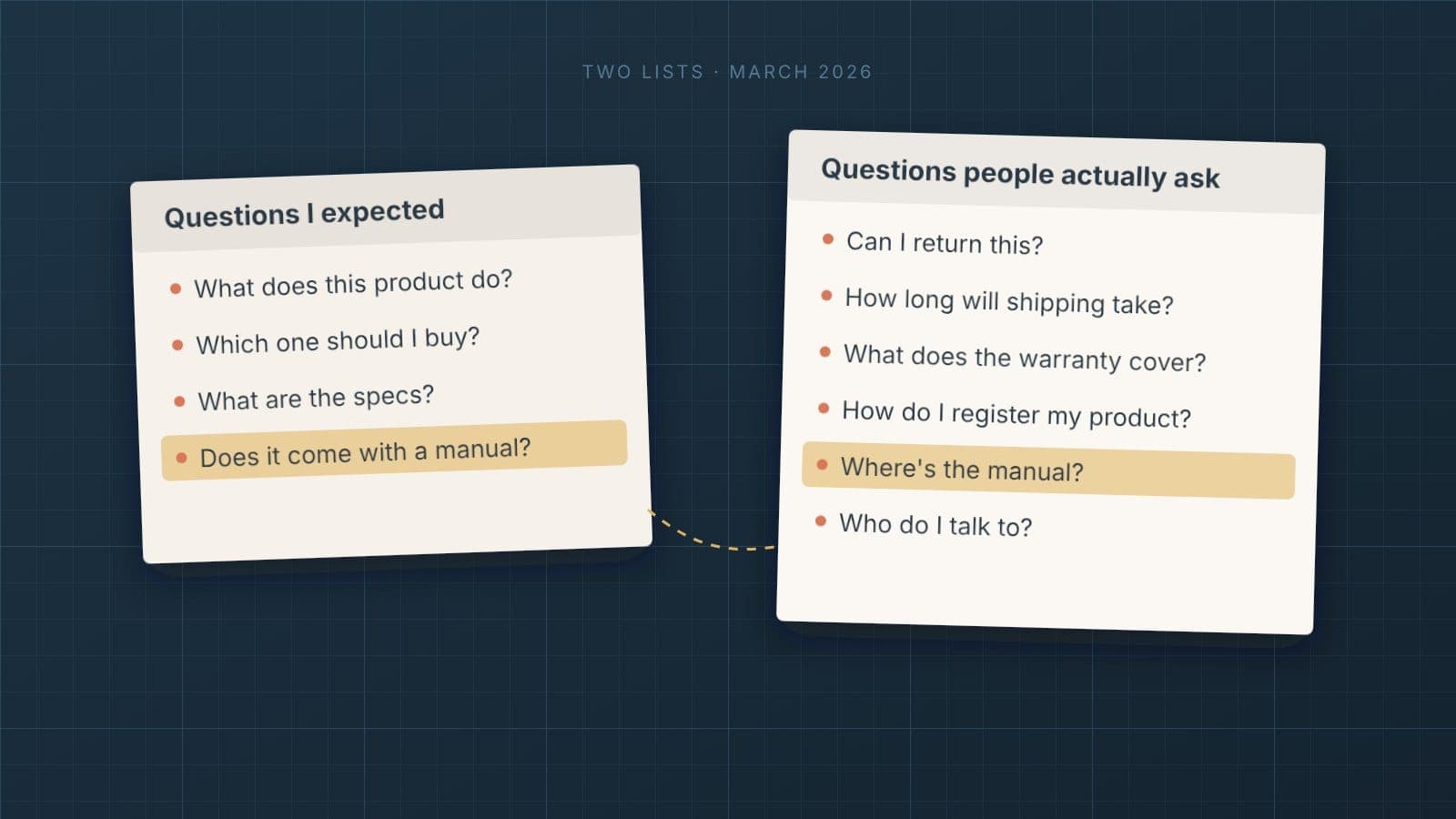 Two notecards on a blueprint grid. The left card, "Questions I expected," lists product questions like what does this product do and which one should I buy. The right card, "Questions people actually ask," lists returns, shipping, warranty, product registration, manuals, and who to talk to. The manual question is highlighted on both cards.