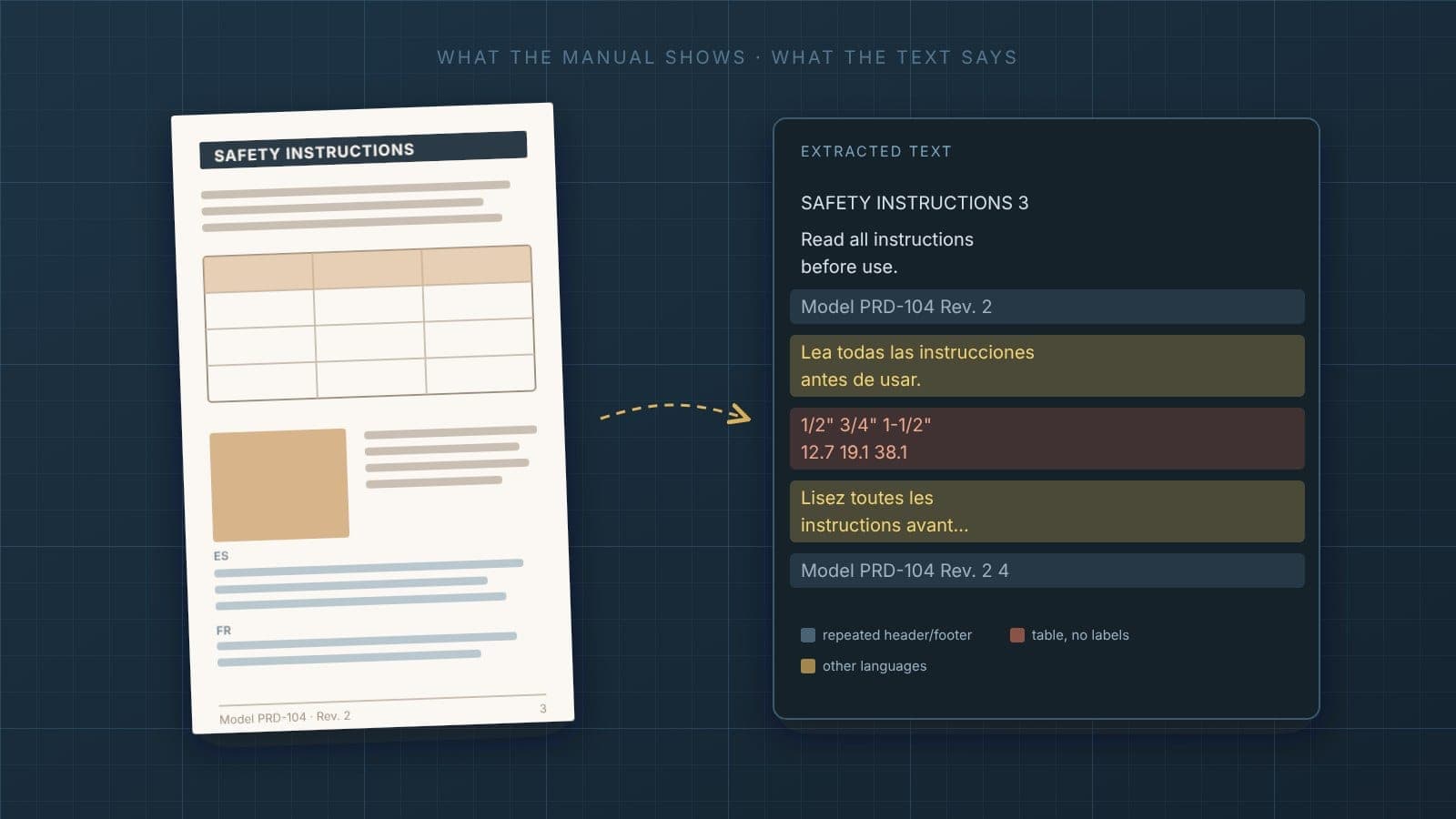 A clean printed manual page on a blueprint grid next to the jumbled text that came out of it, with repeated headers and footers, a table broken into stray numbers, and lines in other languages highlighted.