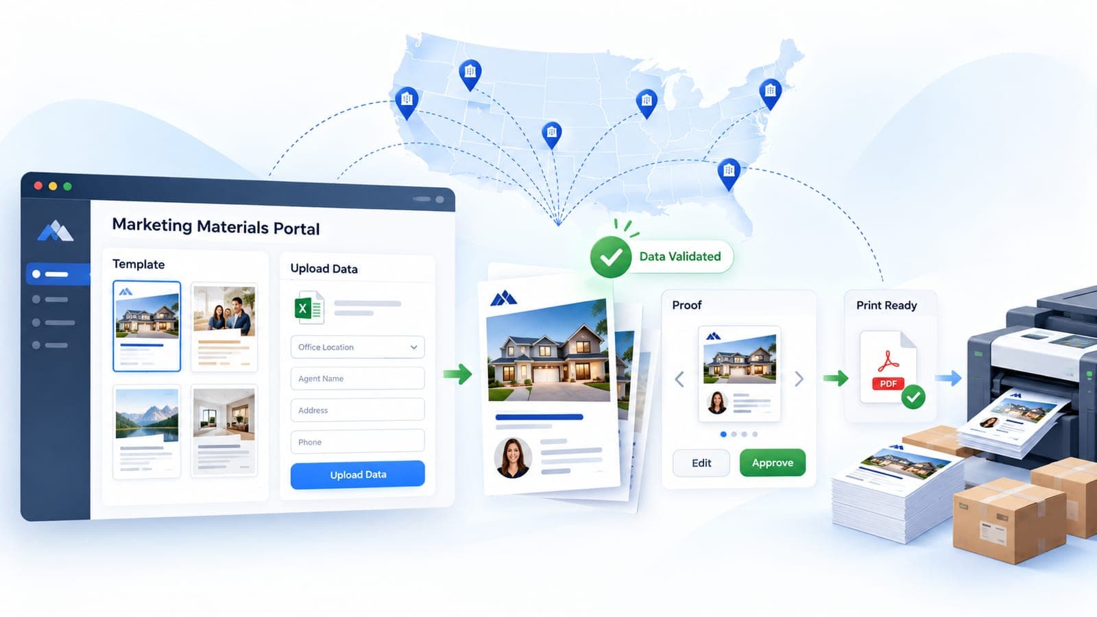 Illustration of the marketing materials portal, where offices across the country pick a template, upload their data, approve a validated proof and send a print-ready PDF to the printer